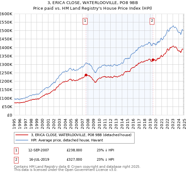 3, ERICA CLOSE, WATERLOOVILLE, PO8 9BB: Price paid vs HM Land Registry's House Price Index