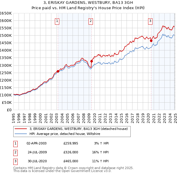 3, ERISKAY GARDENS, WESTBURY, BA13 3GH: Price paid vs HM Land Registry's House Price Index