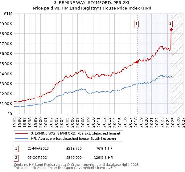 3, ERMINE WAY, STAMFORD, PE9 2XL: Price paid vs HM Land Registry's House Price Index