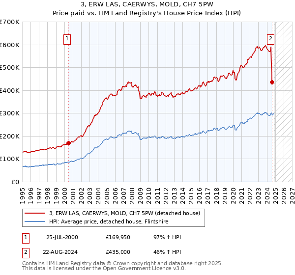 3, ERW LAS, CAERWYS, MOLD, CH7 5PW: Price paid vs HM Land Registry's House Price Index