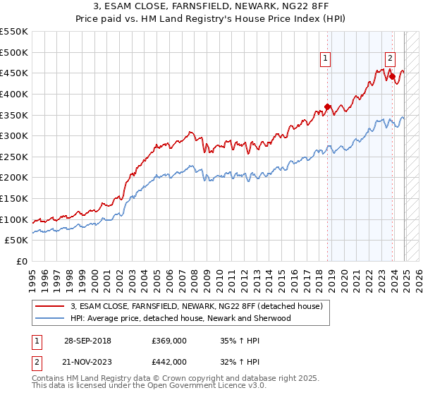 3, ESAM CLOSE, FARNSFIELD, NEWARK, NG22 8FF: Price paid vs HM Land Registry's House Price Index