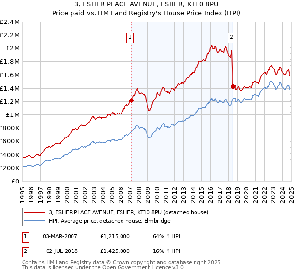 3, ESHER PLACE AVENUE, ESHER, KT10 8PU: Price paid vs HM Land Registry's House Price Index