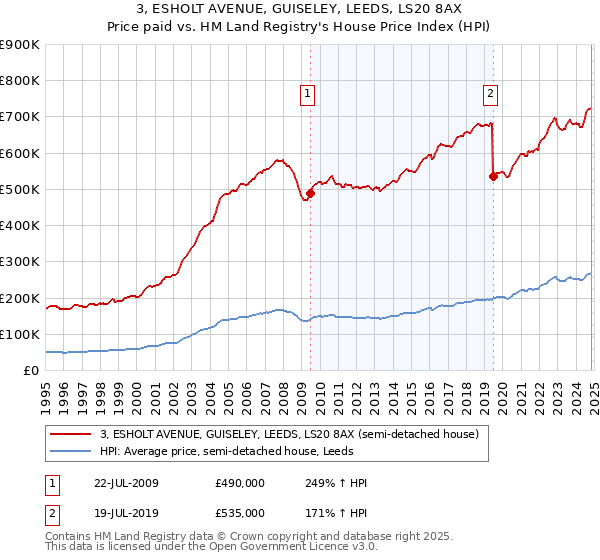 3, ESHOLT AVENUE, GUISELEY, LEEDS, LS20 8AX: Price paid vs HM Land Registry's House Price Index