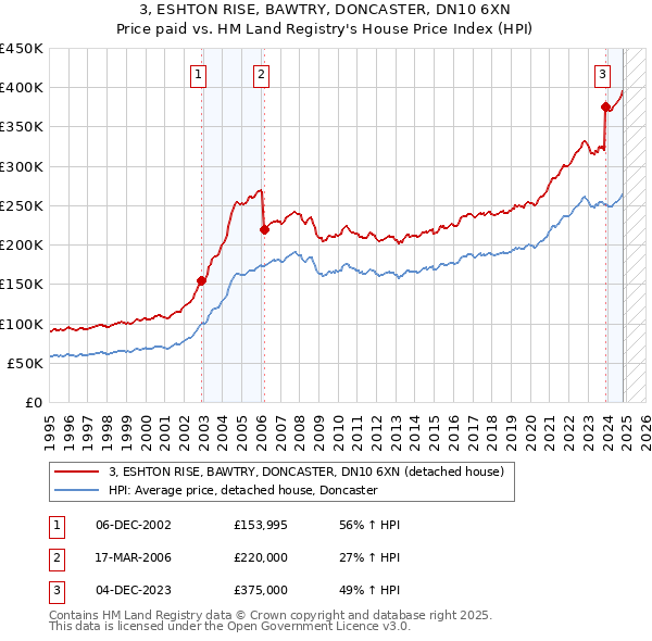 3, ESHTON RISE, BAWTRY, DONCASTER, DN10 6XN: Price paid vs HM Land Registry's House Price Index