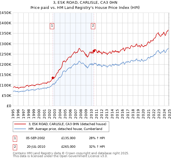 3, ESK ROAD, CARLISLE, CA3 0HN: Price paid vs HM Land Registry's House Price Index