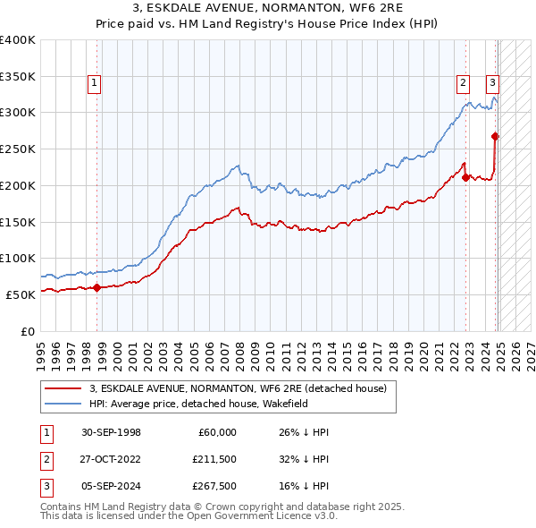 3, ESKDALE AVENUE, NORMANTON, WF6 2RE: Price paid vs HM Land Registry's House Price Index