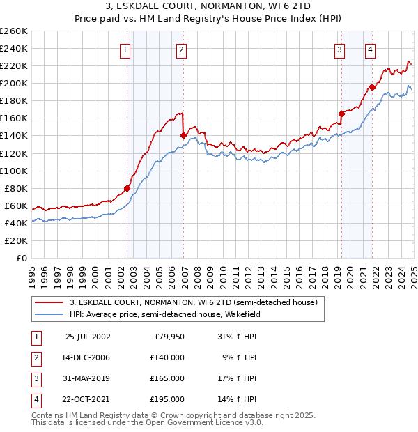 3, ESKDALE COURT, NORMANTON, WF6 2TD: Price paid vs HM Land Registry's House Price Index