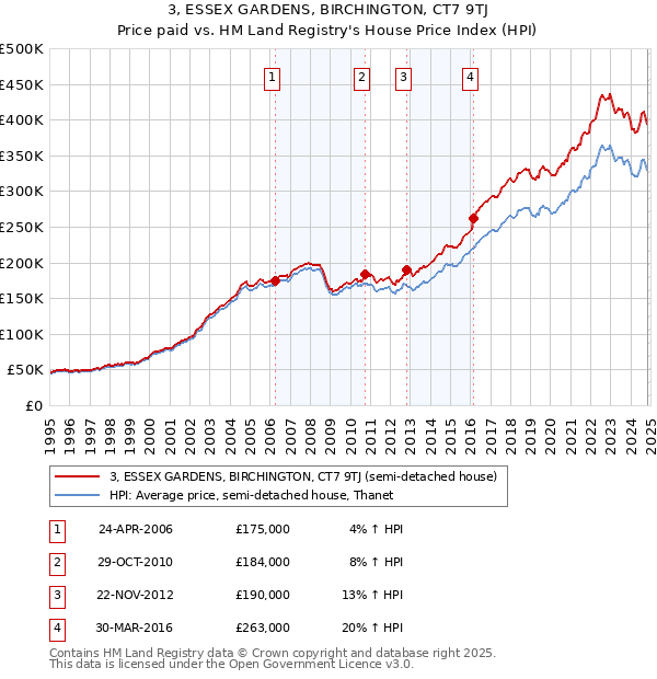 3, ESSEX GARDENS, BIRCHINGTON, CT7 9TJ: Price paid vs HM Land Registry's House Price Index