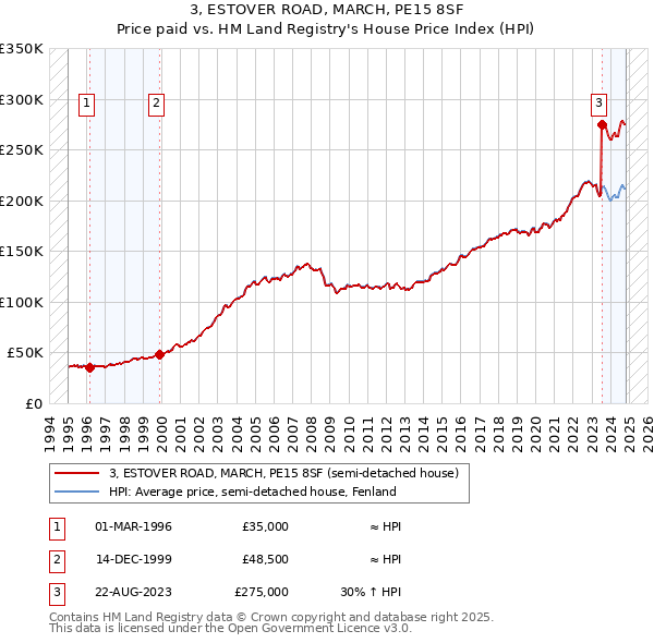 3, ESTOVER ROAD, MARCH, PE15 8SF: Price paid vs HM Land Registry's House Price Index