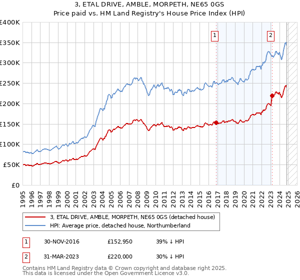 3, ETAL DRIVE, AMBLE, MORPETH, NE65 0GS: Price paid vs HM Land Registry's House Price Index