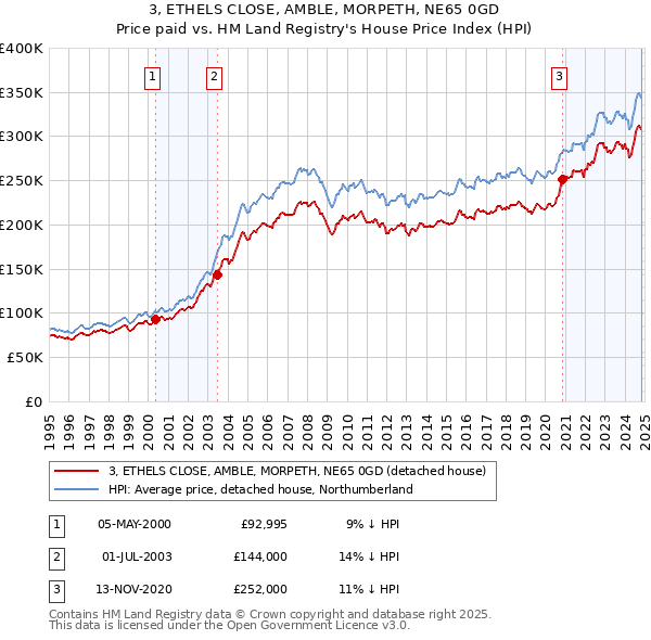 3, ETHELS CLOSE, AMBLE, MORPETH, NE65 0GD: Price paid vs HM Land Registry's House Price Index