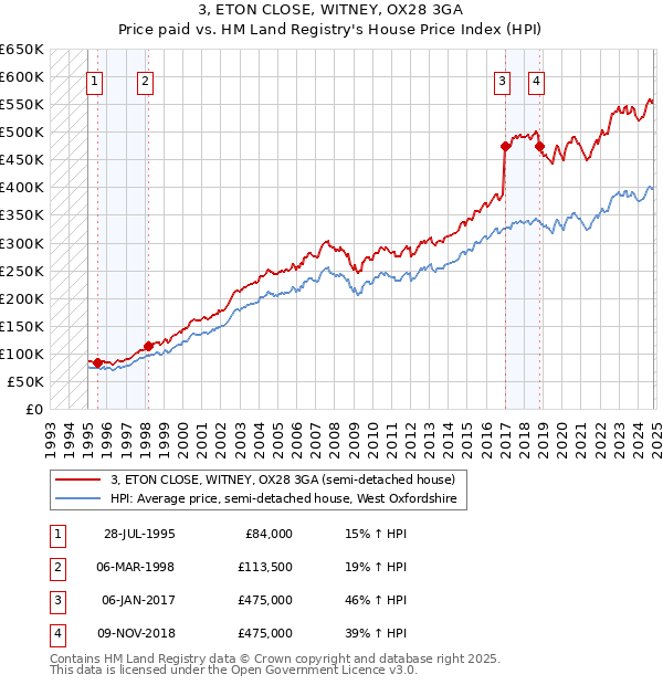 3, ETON CLOSE, WITNEY, OX28 3GA: Price paid vs HM Land Registry's House Price Index