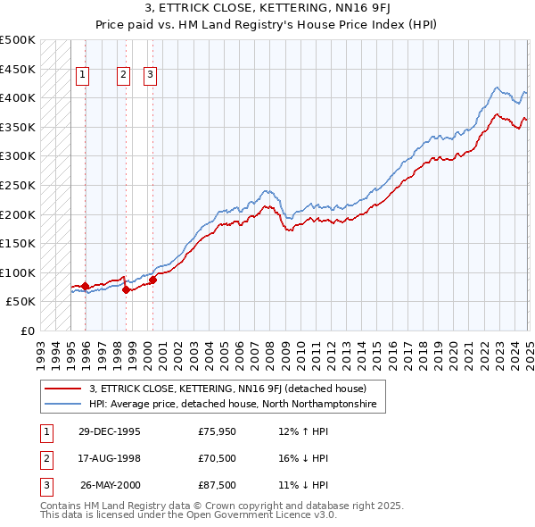 3, ETTRICK CLOSE, KETTERING, NN16 9FJ: Price paid vs HM Land Registry's House Price Index