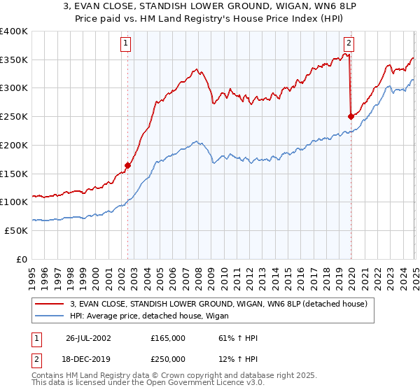 3, EVAN CLOSE, STANDISH LOWER GROUND, WIGAN, WN6 8LP: Price paid vs HM Land Registry's House Price Index