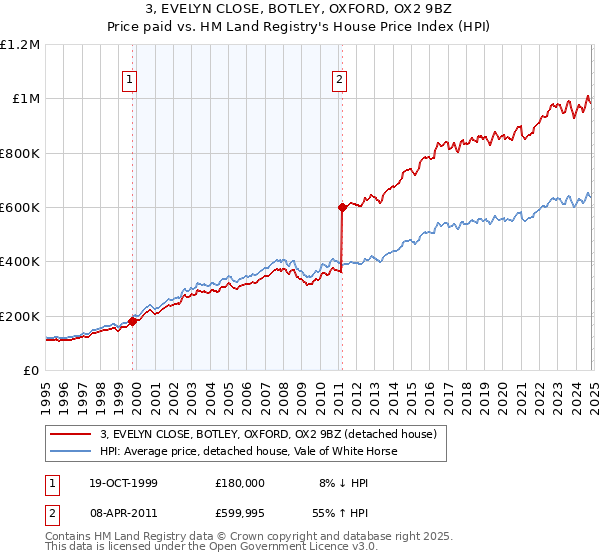 3, EVELYN CLOSE, BOTLEY, OXFORD, OX2 9BZ: Price paid vs HM Land Registry's House Price Index