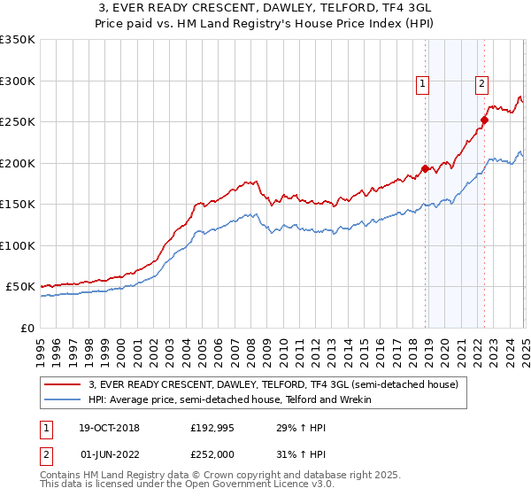 3, EVER READY CRESCENT, DAWLEY, TELFORD, TF4 3GL: Price paid vs HM Land Registry's House Price Index