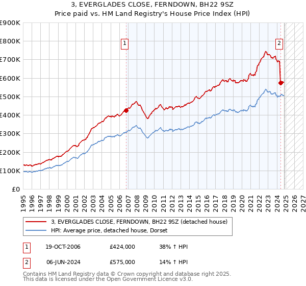 3, EVERGLADES CLOSE, FERNDOWN, BH22 9SZ: Price paid vs HM Land Registry's House Price Index