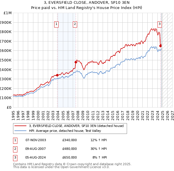 3, EVERSFIELD CLOSE, ANDOVER, SP10 3EN: Price paid vs HM Land Registry's House Price Index