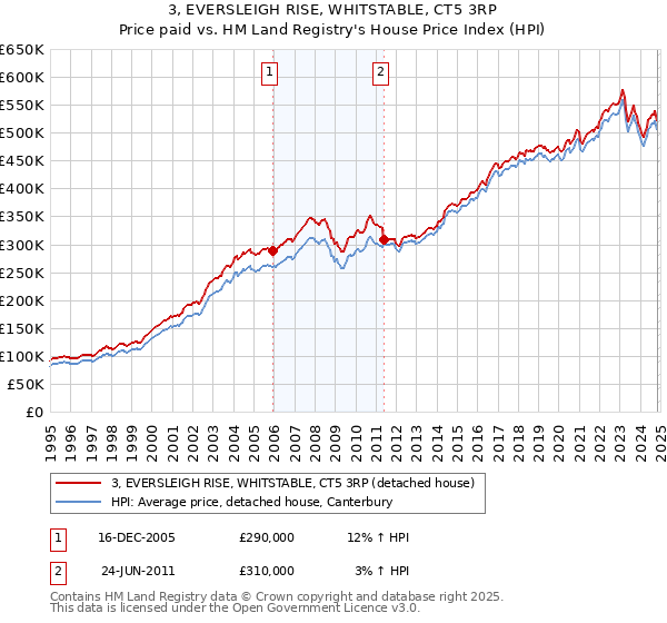 3, EVERSLEIGH RISE, WHITSTABLE, CT5 3RP: Price paid vs HM Land Registry's House Price Index