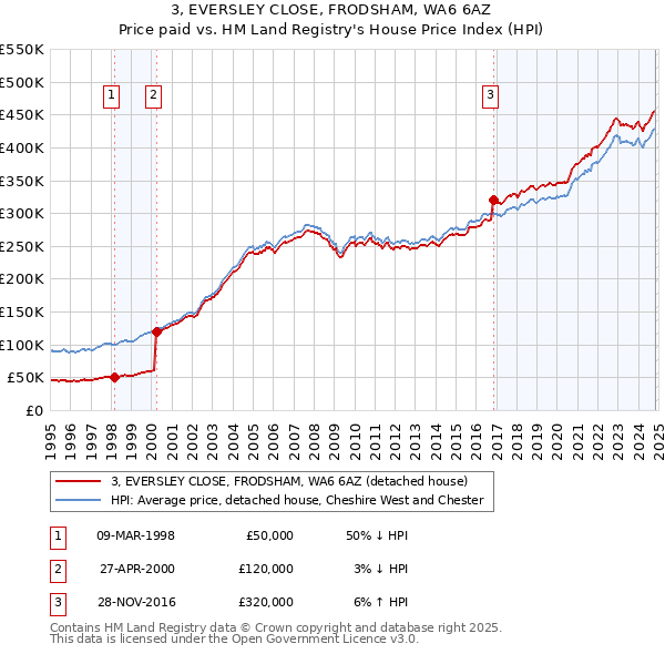 3, EVERSLEY CLOSE, FRODSHAM, WA6 6AZ: Price paid vs HM Land Registry's House Price Index