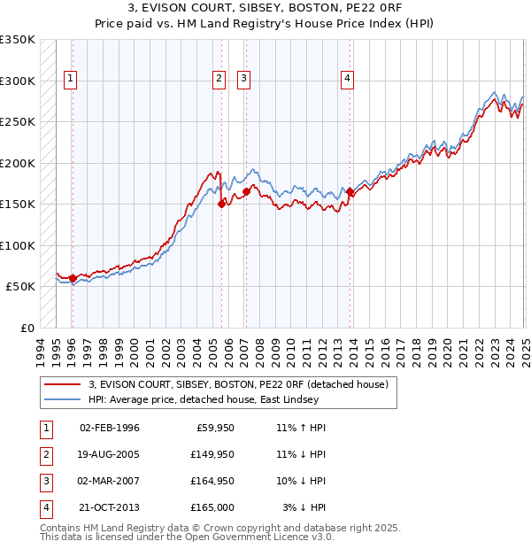 3, EVISON COURT, SIBSEY, BOSTON, PE22 0RF: Price paid vs HM Land Registry's House Price Index