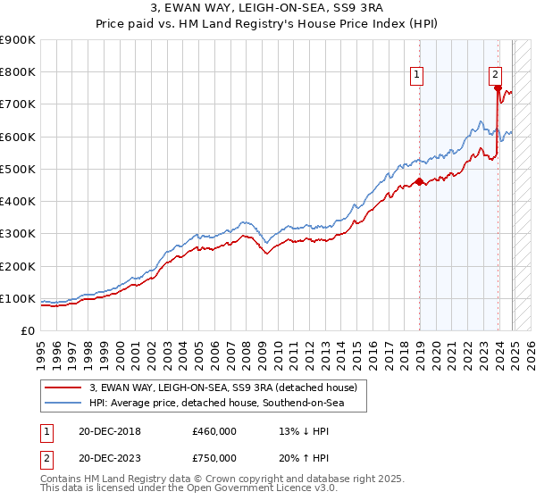 3, EWAN WAY, LEIGH-ON-SEA, SS9 3RA: Price paid vs HM Land Registry's House Price Index