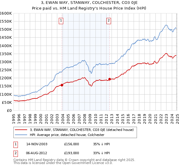 3, EWAN WAY, STANWAY, COLCHESTER, CO3 0JE: Price paid vs HM Land Registry's House Price Index