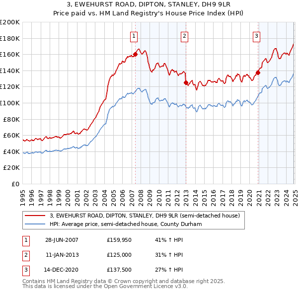 3, EWEHURST ROAD, DIPTON, STANLEY, DH9 9LR: Price paid vs HM Land Registry's House Price Index