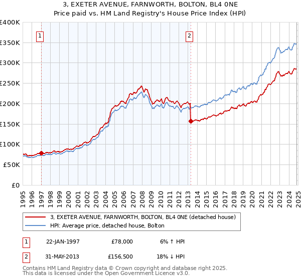 3, EXETER AVENUE, FARNWORTH, BOLTON, BL4 0NE: Price paid vs HM Land Registry's House Price Index