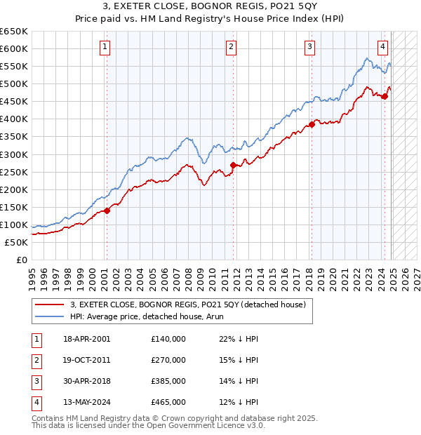 3, EXETER CLOSE, BOGNOR REGIS, PO21 5QY: Price paid vs HM Land Registry's House Price Index