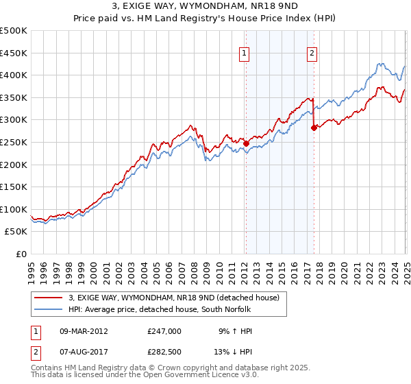 3, EXIGE WAY, WYMONDHAM, NR18 9ND: Price paid vs HM Land Registry's House Price Index