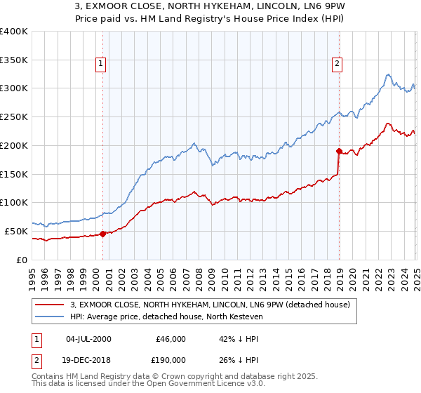 3, EXMOOR CLOSE, NORTH HYKEHAM, LINCOLN, LN6 9PW: Price paid vs HM Land Registry's House Price Index