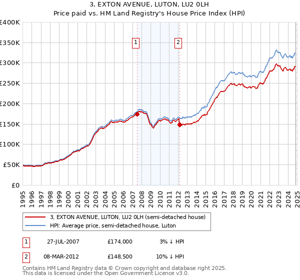 3, EXTON AVENUE, LUTON, LU2 0LH: Price paid vs HM Land Registry's House Price Index