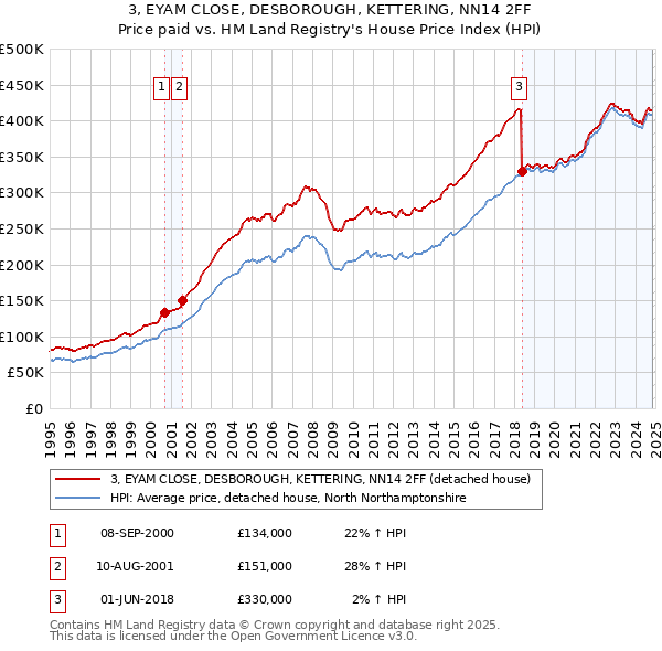 3, EYAM CLOSE, DESBOROUGH, KETTERING, NN14 2FF: Price paid vs HM Land Registry's House Price Index