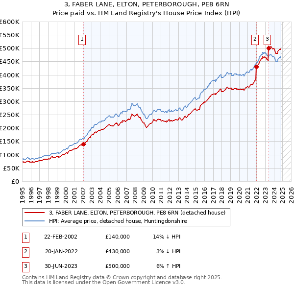 3, FABER LANE, ELTON, PETERBOROUGH, PE8 6RN: Price paid vs HM Land Registry's House Price Index