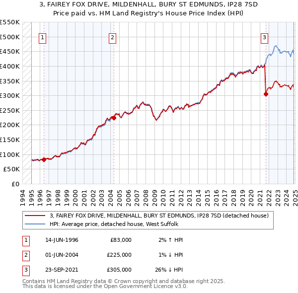 3, FAIREY FOX DRIVE, MILDENHALL, BURY ST EDMUNDS, IP28 7SD: Price paid vs HM Land Registry's House Price Index