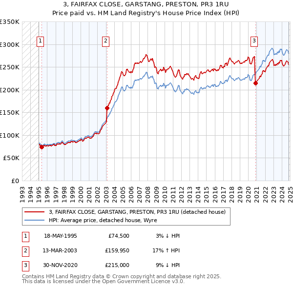 3, FAIRFAX CLOSE, GARSTANG, PRESTON, PR3 1RU: Price paid vs HM Land Registry's House Price Index