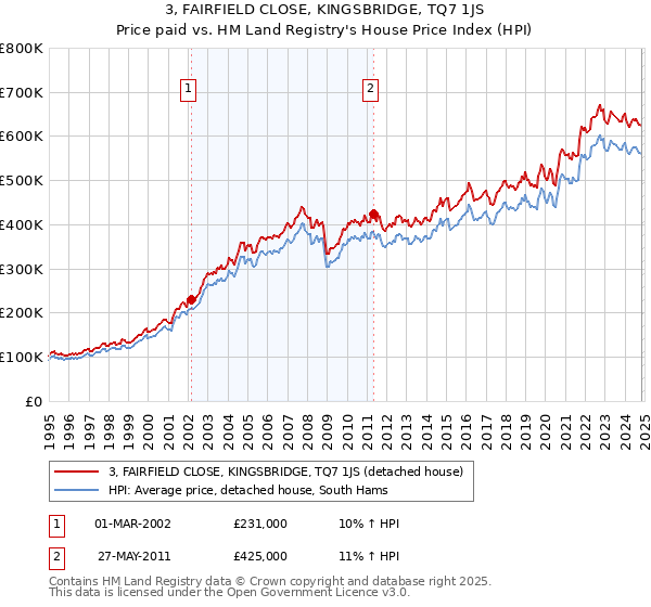 3, FAIRFIELD CLOSE, KINGSBRIDGE, TQ7 1JS: Price paid vs HM Land Registry's House Price Index