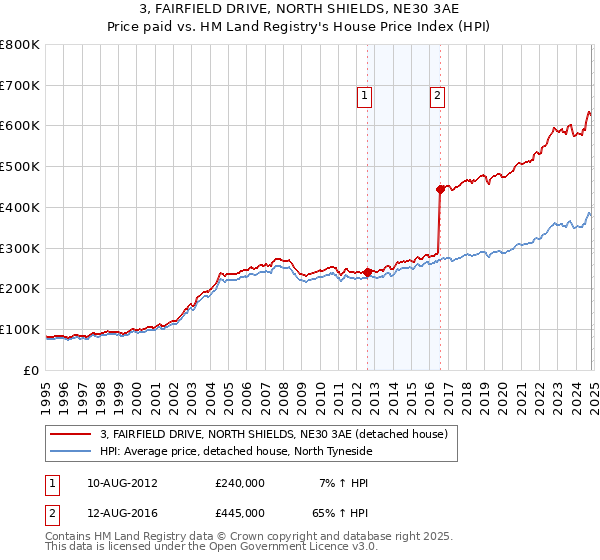 3, FAIRFIELD DRIVE, NORTH SHIELDS, NE30 3AE: Price paid vs HM Land Registry's House Price Index