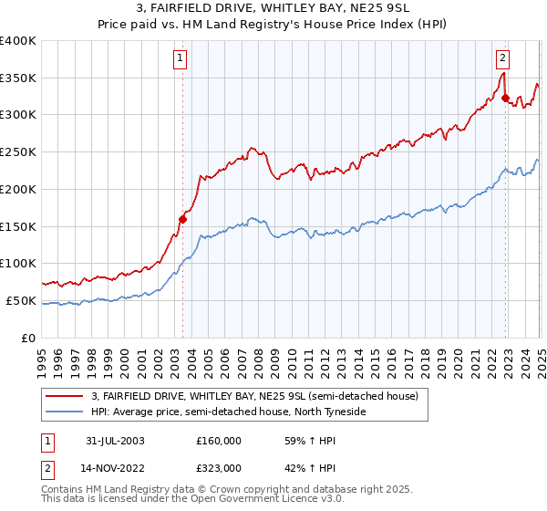 3, FAIRFIELD DRIVE, WHITLEY BAY, NE25 9SL: Price paid vs HM Land Registry's House Price Index