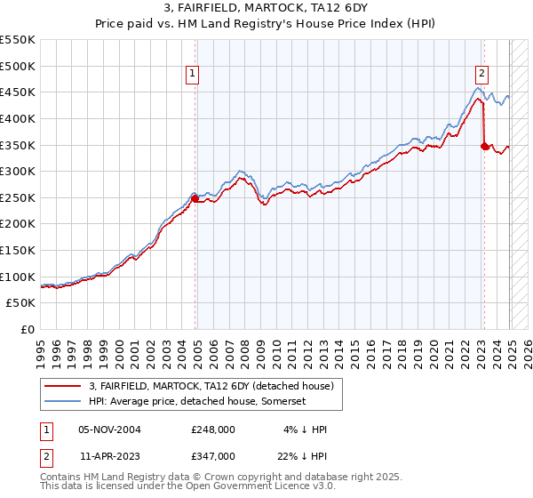 3, FAIRFIELD, MARTOCK, TA12 6DY: Price paid vs HM Land Registry's House Price Index