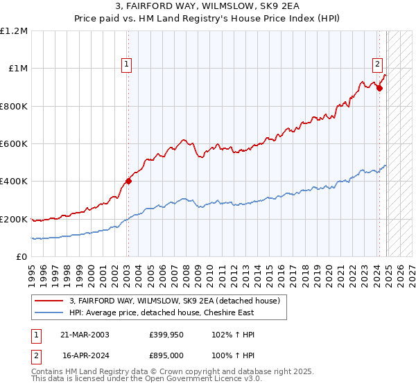 3, FAIRFORD WAY, WILMSLOW, SK9 2EA: Price paid vs HM Land Registry's House Price Index