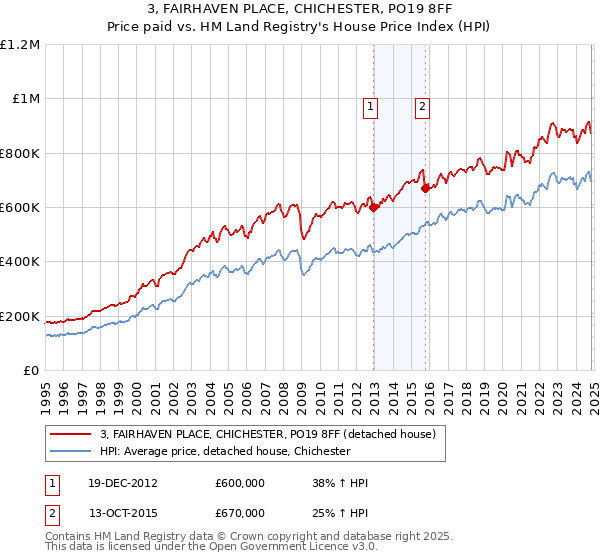 3, FAIRHAVEN PLACE, CHICHESTER, PO19 8FF: Price paid vs HM Land Registry's House Price Index