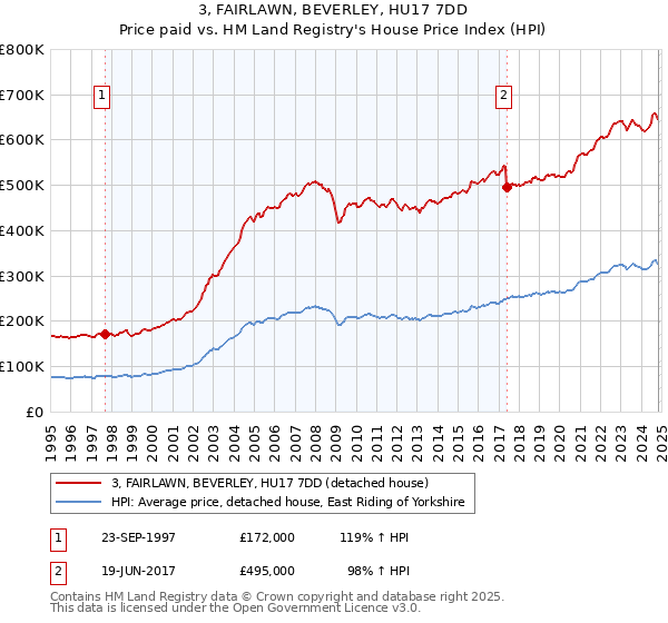 3, FAIRLAWN, BEVERLEY, HU17 7DD: Price paid vs HM Land Registry's House Price Index