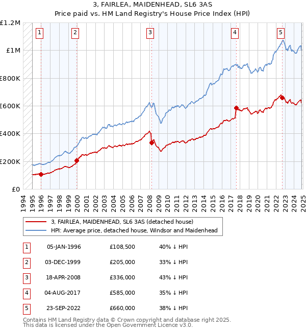 3, FAIRLEA, MAIDENHEAD, SL6 3AS: Price paid vs HM Land Registry's House Price Index