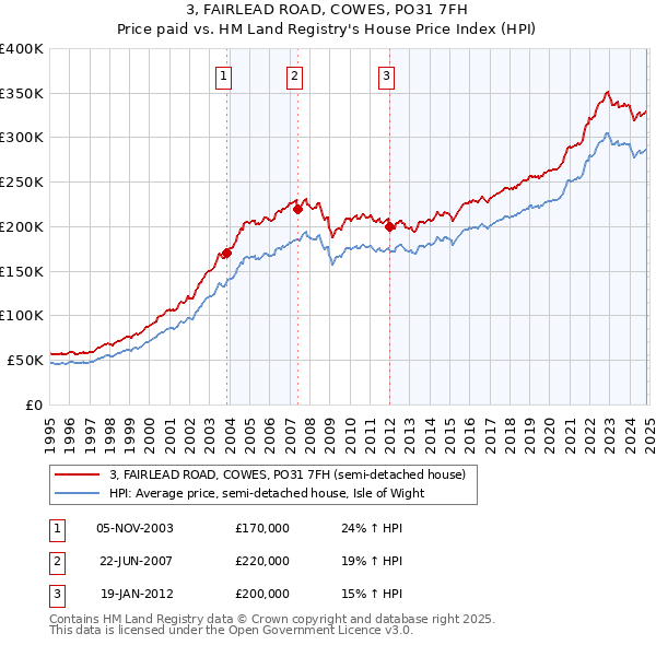 3, FAIRLEAD ROAD, COWES, PO31 7FH: Price paid vs HM Land Registry's House Price Index