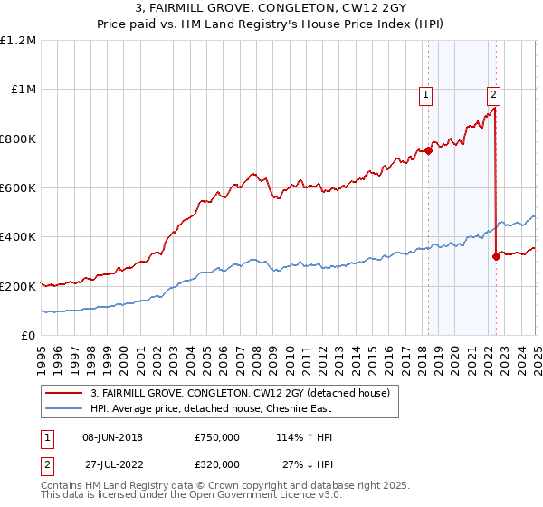 3, FAIRMILL GROVE, CONGLETON, CW12 2GY: Price paid vs HM Land Registry's House Price Index