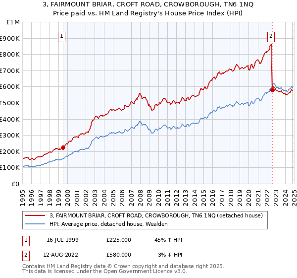 3, FAIRMOUNT BRIAR, CROFT ROAD, CROWBOROUGH, TN6 1NQ: Price paid vs HM Land Registry's House Price Index