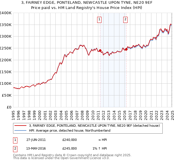 3, FAIRNEY EDGE, PONTELAND, NEWCASTLE UPON TYNE, NE20 9EF: Price paid vs HM Land Registry's House Price Index