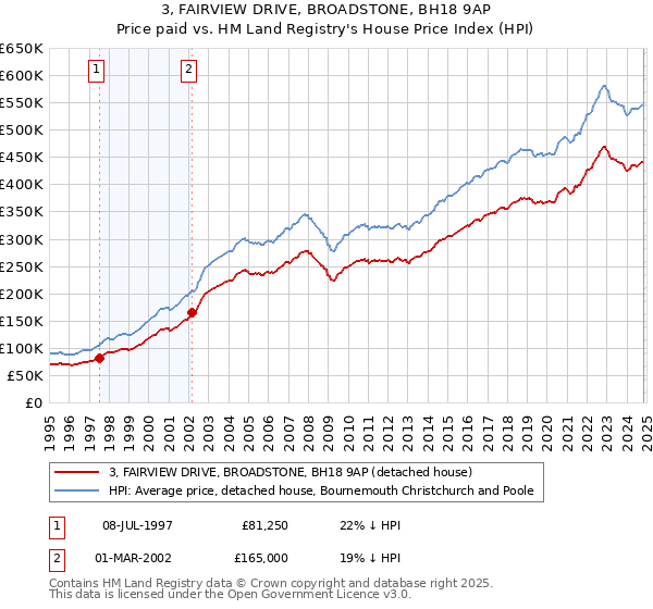 3, FAIRVIEW DRIVE, BROADSTONE, BH18 9AP: Price paid vs HM Land Registry's House Price Index